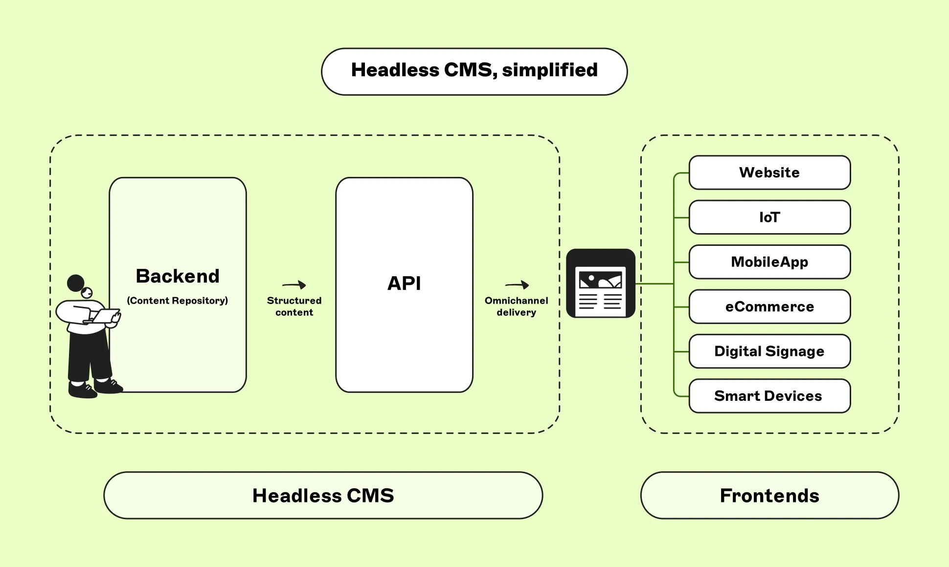 بنية الـ Headless CMS: مستقبل إدارة المحتوى الرقمي المبتكر